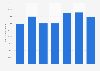 Volume of unwrought lead exported globally by the UK 2011-2017