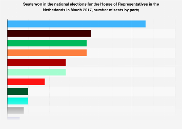 Netherlands: House of Representatives election results 2017, per party