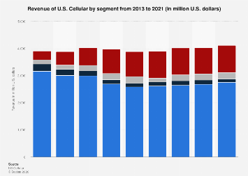 U.S. Cellular revenue breakdown 2013-2021| Statista