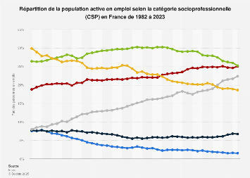 Population active en emploi par groupe socioprofessionnel en France 2017