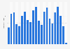 Quarterly inbound holiday visits to the United Kingdom (UK) 2015-2018