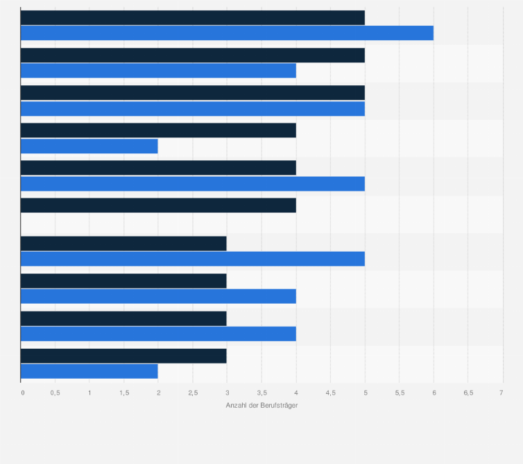 Statistik: Durchschnittliche Anzahl* der Berufsträger in Rechtsabteilungen deutscher Unternehmen nach Branchen in den Jahren 2014 und 2015