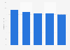 Percentage of digital sector salary growth in England 2012-2015, by city