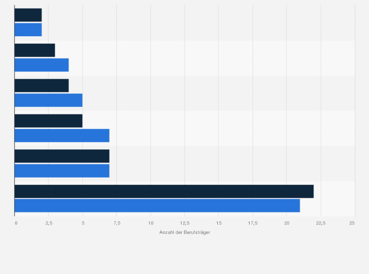 Statistik: Durchschnittliche Anzahl der Berufsträger in Rechtsabteilungen deutscher Unternehmen in den Jahren 2014 und 2015 nach Unternehmensgröße