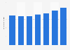Digital tech industries' gross value added in the United Kingdom (UK) 2008-2014