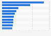 Natural disasters - countries with the highest share of affected 1995-2015