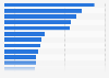 Share of digital tech businesses in traditional industries in the UK 2015