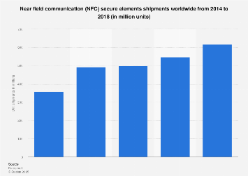 Shipments of NFC secure elements worldwide 2014-2017