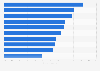 Share of digital tech jobs within traditional industries in the UK 2014