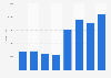 Pipe cutters and similar tools: sales volume in the UK 2009 to 2016