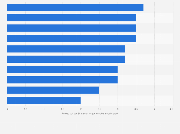 Statistik: Wie stark hat der Beratungsbedarf in den einzelnen Kernbereichen in ihrer Rechtsabteilung zugenommen? (Skala 1=gar nicht bis 5=sehr stark)