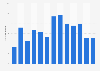 Quarterly inbound visits from Austria to friends and family in the UK 2015-2018