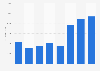 Tapping or threading tools: sales volume in the United Kingdom (UK) 2008 to 2016