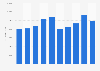 Drilling tools with diamond heads: sales volume in the UK 2009 to 2016