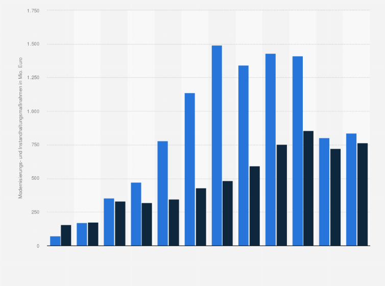 Statistik: Modernisierungs- und Instandhaltungsmaßnahmen der Wohnungsgesellschaft Vonovia in den Jahren von 2013 bis 2024 (in Millionen Euro)