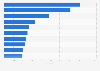 U.S.: top ten metro areas of metal theft claims 2014-2016