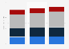 Global consumption of electromechanical components by region 2013-2015