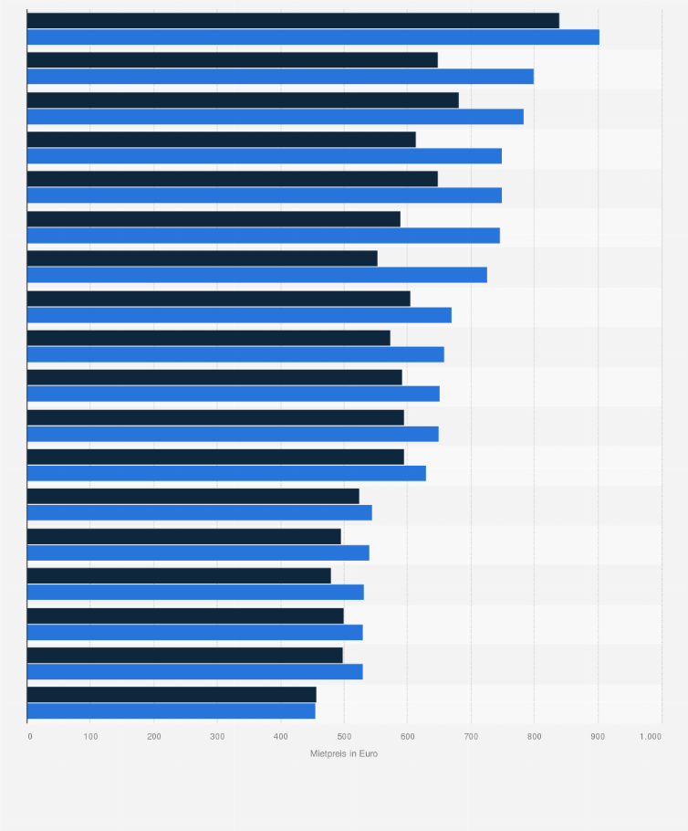 Statistik: Medianer Mietpreis für Ferienunterkünfte* in Portugal in der Hoch- und Nebensaison im Jahr 2015 nach Städten und Regionen (in Euro)