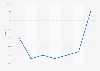 U.S. desktop e-commerce conversion rate 2014, by day