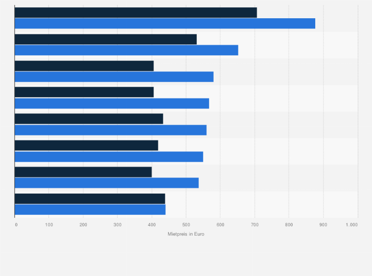 Statistik: Medianer Mietpreis für Ferienunterkünfte* in Kroatien in der Hoch- und Nebensaison im Jahr 2015 nach Städten und Regionen (in Euro)