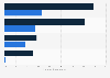 Revenue growth rate and customer excellence in the fintech industry UK 2012-2015