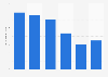 Usage of mobile banking apps in the United Kingdom (UK) in 2015, by age