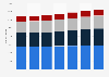 Number of McDonald's restaurants 2008-2014, by geographic region