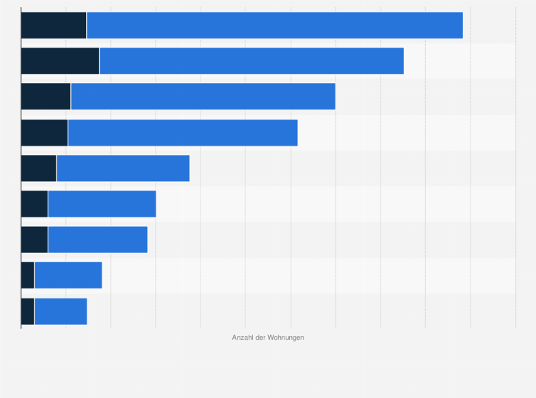 Statistik: Anzahl der Wohnungen in Österreich nach Wohnsitzangabe und Bundesland im Jahr 2011