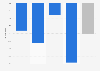 Shopping center footfall change in the United Kingdom (UK) 2015, by center size