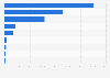 Canada's oil refinery CO2 emissions by fuel type 2017