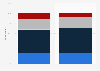 U.S. opinion on law enforcement access to digital communications 2015, by gender