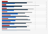 Perceived impact on small businesses in England if UK exits the EU 2015, by region