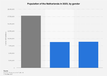 Population of the Netherlands 2018, by gender