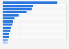 Revenues of the leading retailers in Germany 2014