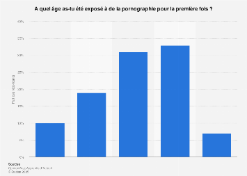 Âge des jeunes ayant vu un film pornographique pour la première fois en France 2013
