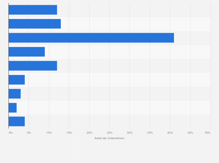 Statistik: Wie viel gibt Ihr Unternehmen für die Beratung durch Kanzleien aus?