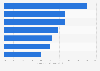 TV's contribution to short to medium-term media response in the UK 2015