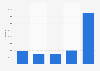 Public funding for canoe events in the United Kingdom (UK) 2009-2015