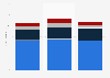 Number of second-hand products disposed of in Canada 2015-2017, by mode