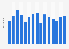 Quarterly nights spent on inbound business trips in the United Kingdom (UK) 2015-2018