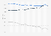 Total number of births, deaths and birth excess in the Netherlands 2007-2017