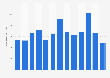 Quarterly nights from Netherlands to friends and relatives in UK in 2015-2018