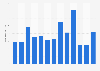 Quarterly nights from Portugal to friends and relatives in UK 2015-2018