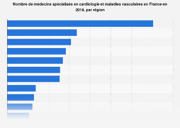 Nombre de cardiologues en France 2017, par région