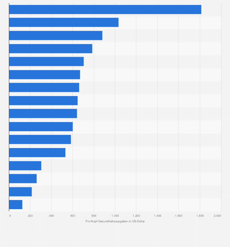 Statistik: Private Pro-Kopf-Gesundheitsausgaben in ausgewählten Ländern im Jahr 2014 (in US-Dollar)