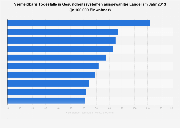 Vermeidbare Todesfälle in Gesundheitssystemen ausgewählter Länder 2013