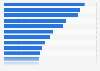 North American enterprise use of data quality management (DQM) tools 2015