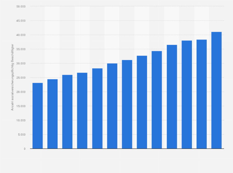 Statistik: Anzahl der sozialversicherungspflichtig Beschäftigten im Bereich der klinischen Psychologie in Deutschland in den Jahren von 2012 bis 2024