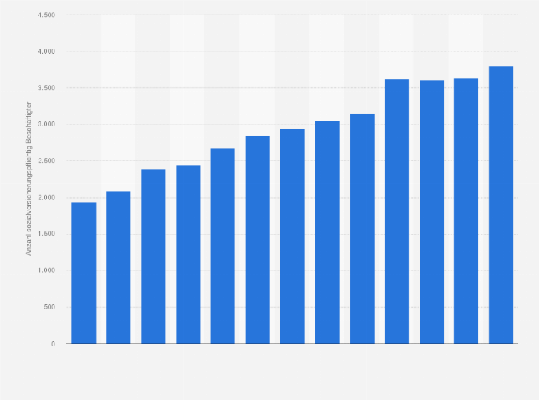 Statistik: Anzahl der sozialversicherungspflichtig Beschäftigten im Bereich Heilkunde und Homöopathie in Deutschland in den Jahren von 2012 bis 2024