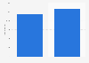Sales volume of washing machines in Japan 2013-2014